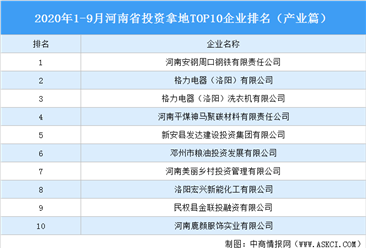 产业地产投资情报:2020年1-9月河南省投资拿地TOP10企业排名(产业篇)