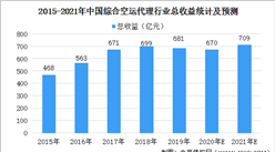 2021年中国综合空运代理行业市场规模及发展前景预测分析