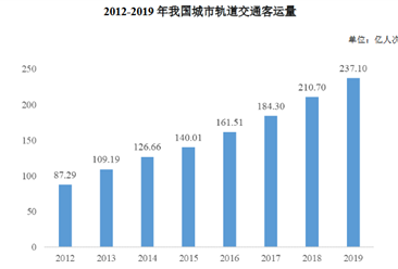 2020年中国城市轨道交通工程咨询行业市场现状及发展趋势分析