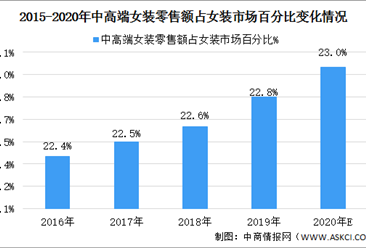 2020年中國中高端女裝行業市場規模及發展前景預測分析（圖）