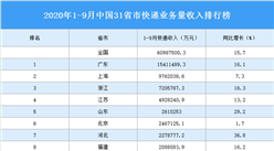 2020年1-9月中國31省市快遞業務收入排行榜