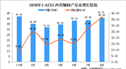 2020年8月江西省銅材產量數據統計分析