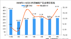 2020年8月江西省钢材产量数据统计分析