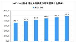 2020年中国丙烯酸乳液市场规模及发展趋势预测分析