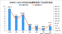 2020年8月江西省农用氮磷钾化肥产量数据统计分析