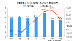 2020年8月江西省汽车产量数据统计分析