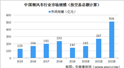 2020年中國順風車行業市場規模及驅動因素分析（圖）