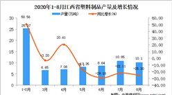 2020年8月江西省塑料制品产量数据统计分析