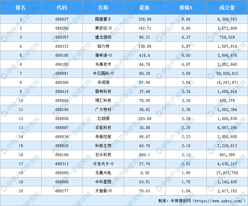 2020年10月19日科创板股票涨幅排行榜(龙虎榜)