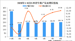 2020年8月江西省生铁产量数据统计分析