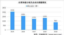 中國體溫計相關企業1.37萬家 2020年體溫計相關企業分布格局分析（圖）