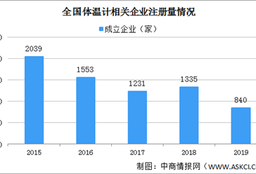 中国体温计相关企业1.37万家 2020年体温计相关企业分布格局分析（图）
