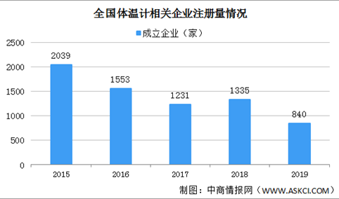 中国体温计相关企业1.37万家 2020年体温计相关企业分布格局分析（图）