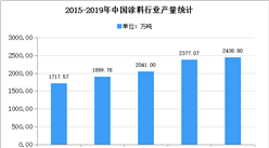 2020年中國丙烯酸乳液行業下游應用市場分析