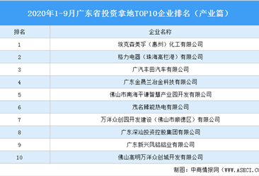 产业地产投资情报:2020年1-9月广东省投资拿地TOP10企业排名(产业篇)