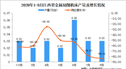 2020年8月江西省金属切削机床产量数据统计分析