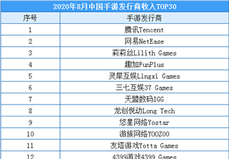 2020年9月中国手游发行商收入排行榜（TOP30）