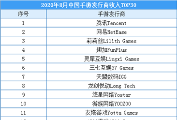 2020年9月中國手游發行商收入排行榜（TOP30）