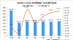 2020年8月江西省粗钢产量数据统计分析