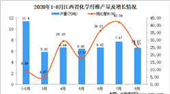 2020年8月江西省化学纤维产量数据统计分析