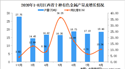 2020年8月江西省十種有色金屬產量數據統計分析