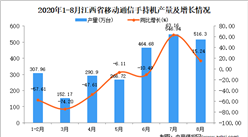 2020年8月江西省手機產量數據統計分析