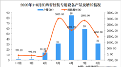 2020年8月江西省包装专用设备产量数据统计分析