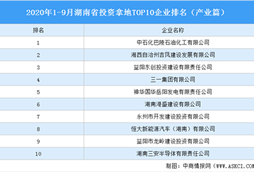 产业地产投资情报:2020年1-9月湖南省投资拿地TOP10企业排名(产业篇)