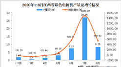 2020年8月江西省彩色電視機產量數據統計分析