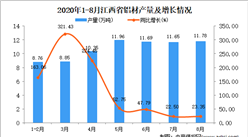 2020年8月江西省铝材产量数据统计分析