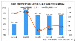 2020年中國廚房電器制造業市場規模及發展趨勢預測分析