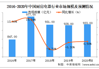 2020年中国厨房电器制造业市场规模及发展趋势预测分析
