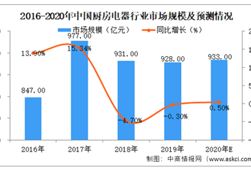 2020年中国厨房电器制造业市场规模及发展趋势预测分析