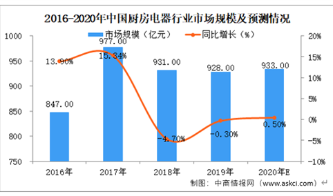 2020年中国厨房电器制造业市场规模及发展趋势预测分析