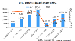 快訊：2020年前三季度云南省GDP同比增長2.7%（圖）