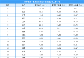 2020年第一季度全国各省市星级酒店收入排行榜：6省市酒店收入超10亿元