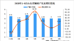 2020年8月山東省銅材產量數據統計分析