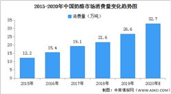 2020年中國奶酪市場消費量預測：有望超32萬噸（圖）