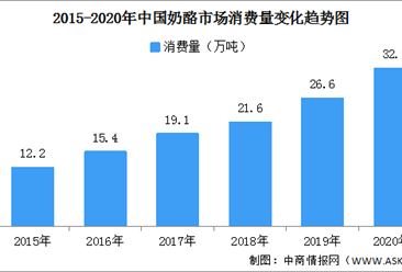 2020年中國奶酪市場消費量預測：有望超32萬噸（圖）