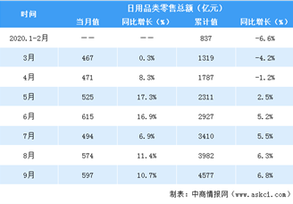 2020年1-9月全国日用品行业零售情况分析：零售额同比增长6.8%（表）