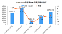 2020年前三季度湖南省經濟運行情況分析：GDP同比增長2.6%（圖）