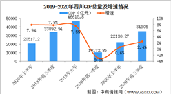2020年前三季度四川省经济运行情况分析：GDP同比增长2.4%（图）