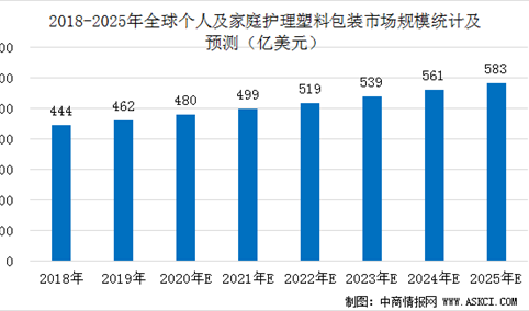 2020年全球及中国家庭护理塑料包装行业市场规模预测（图）