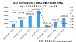 2020年前三季度湖北省经济运行情况分析：GDP同比下降10.4%（图）