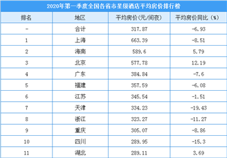 2020年第一季度全国各省市星级酒店平均房价排名：25省市房价下降（附榜单）