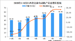 2020年8月江西省交流电动机产量数据统计分析