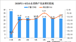2020年8月山东省纱产量数据统计分析