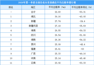 2020年第一季度全国各省市星级酒店出租率排行榜：出租率全面下降约5成