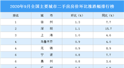 9月二手房房价涨跌排行榜：徐州领涨全国 深圳排名第二（图）