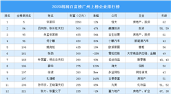 2020胡潤百富榜廣州上榜企業家排行榜